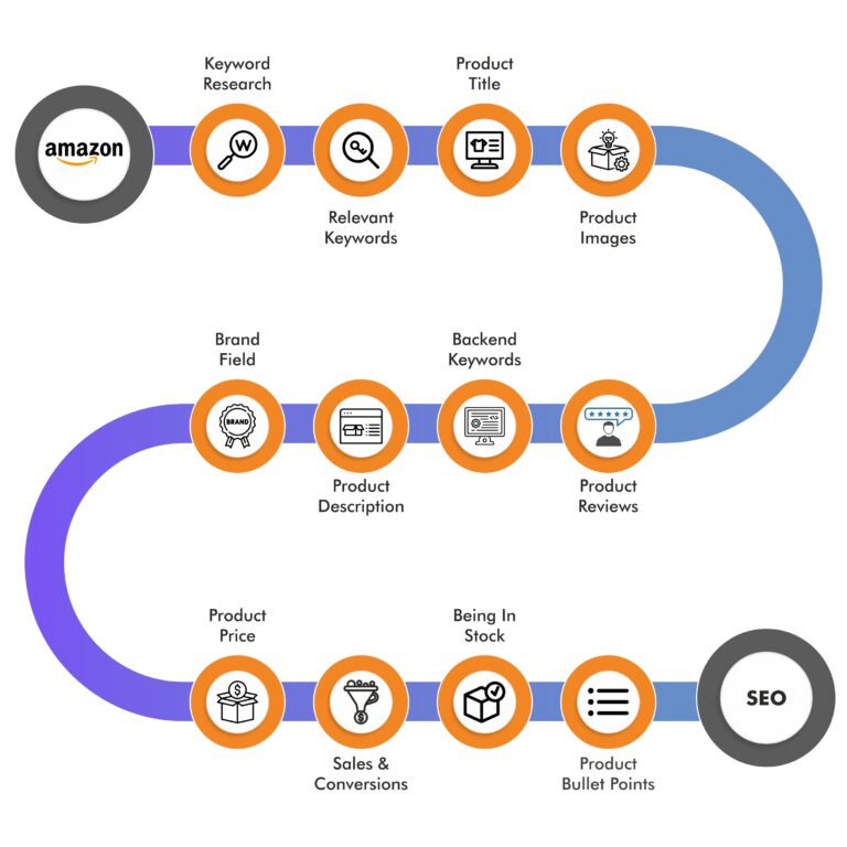 Big Internet Seller Services Inc SEO