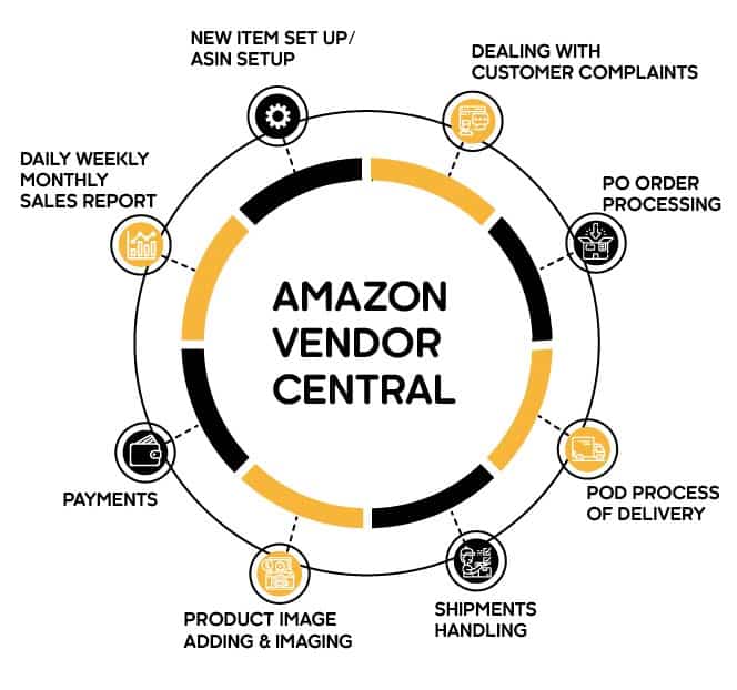 Amazon Vendor Central Overview