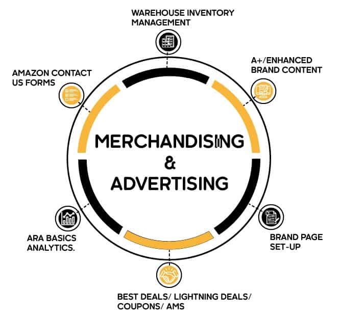 Amazon Vendor Central Mail Process