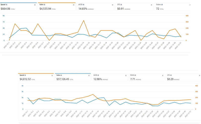 PPC Management
